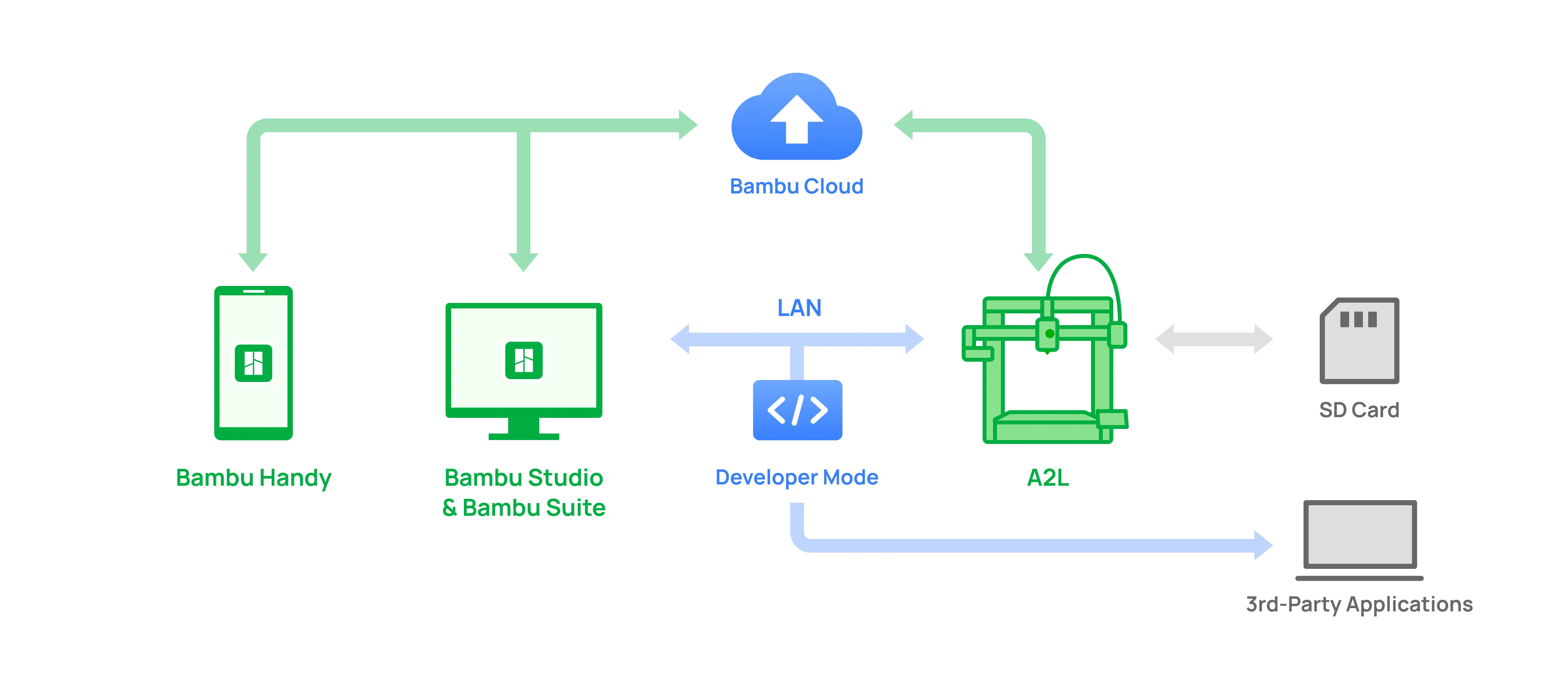 پرینتر سه بعدی Bambu Lab A2L Combo